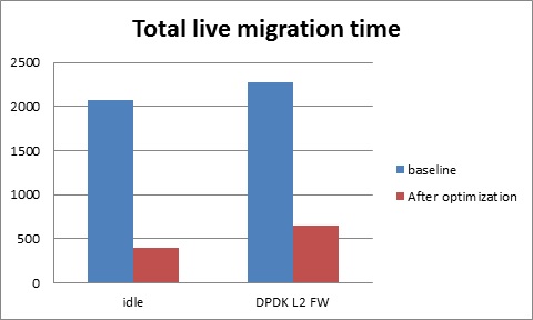 total live migration time