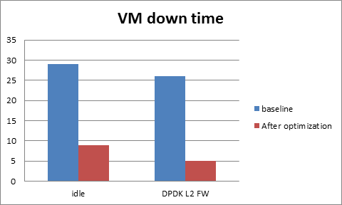 vm downtime