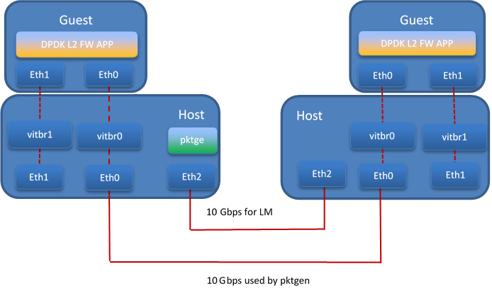 live migration network connection