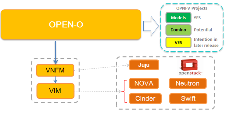 openo component
