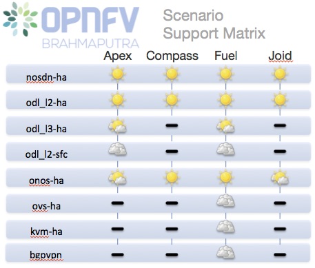 OPNFV Brahmaputra Scenario Matrix