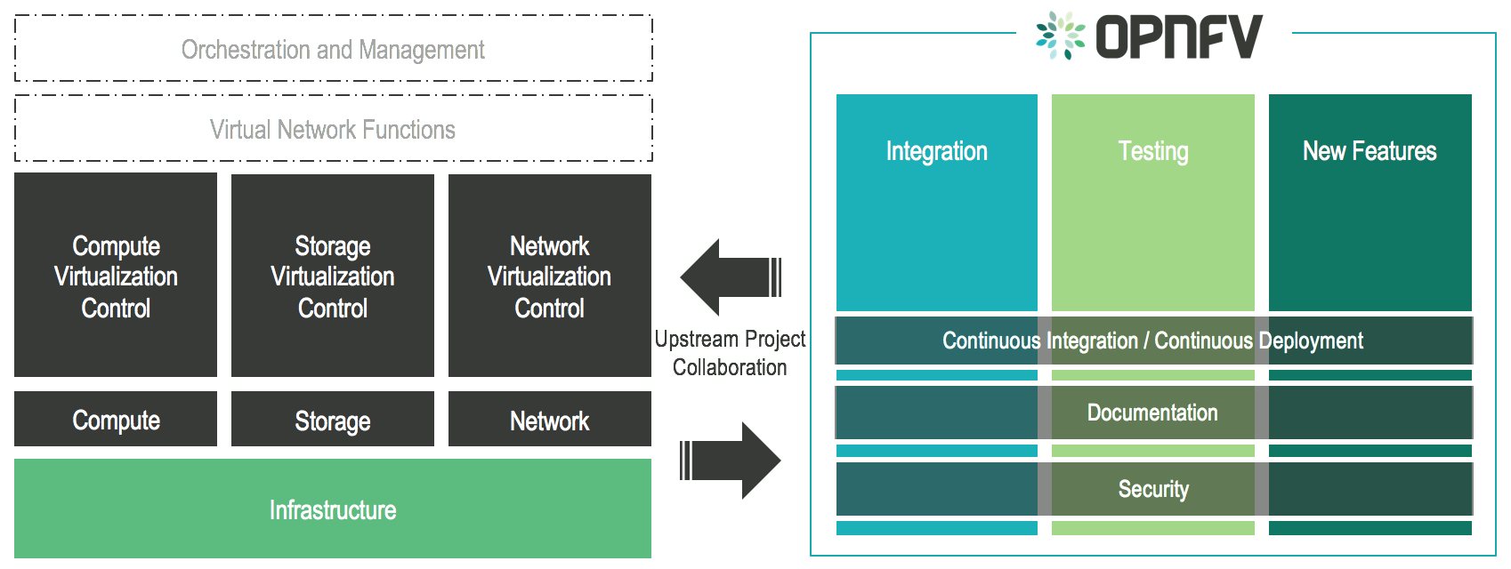 Overview infographic of the opnfv platform and projects.