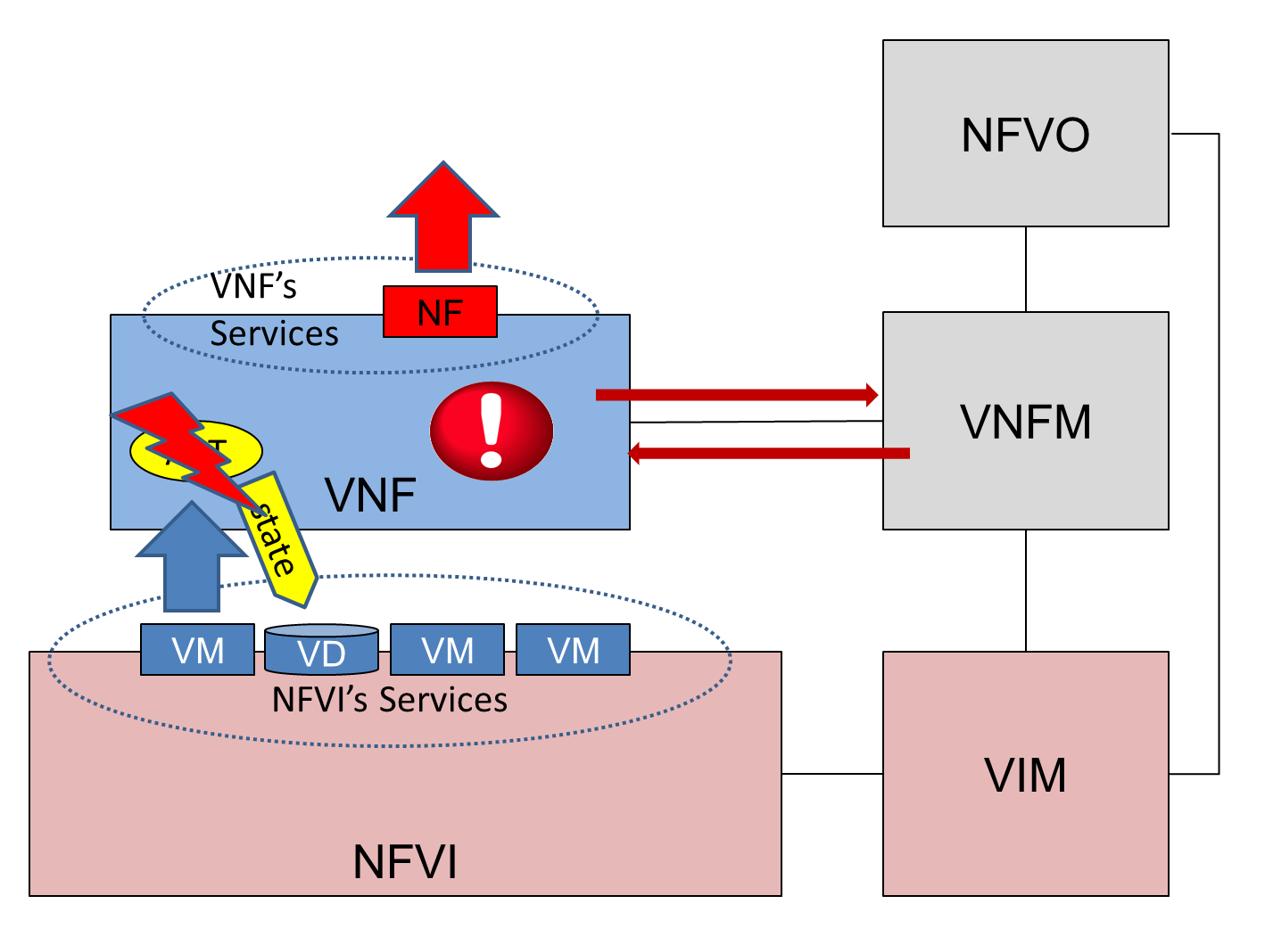 VNFC failure in a statefull VNF No-Red