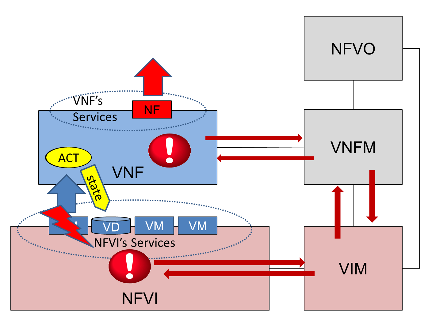 VM failure in a statefull VNF No-Red