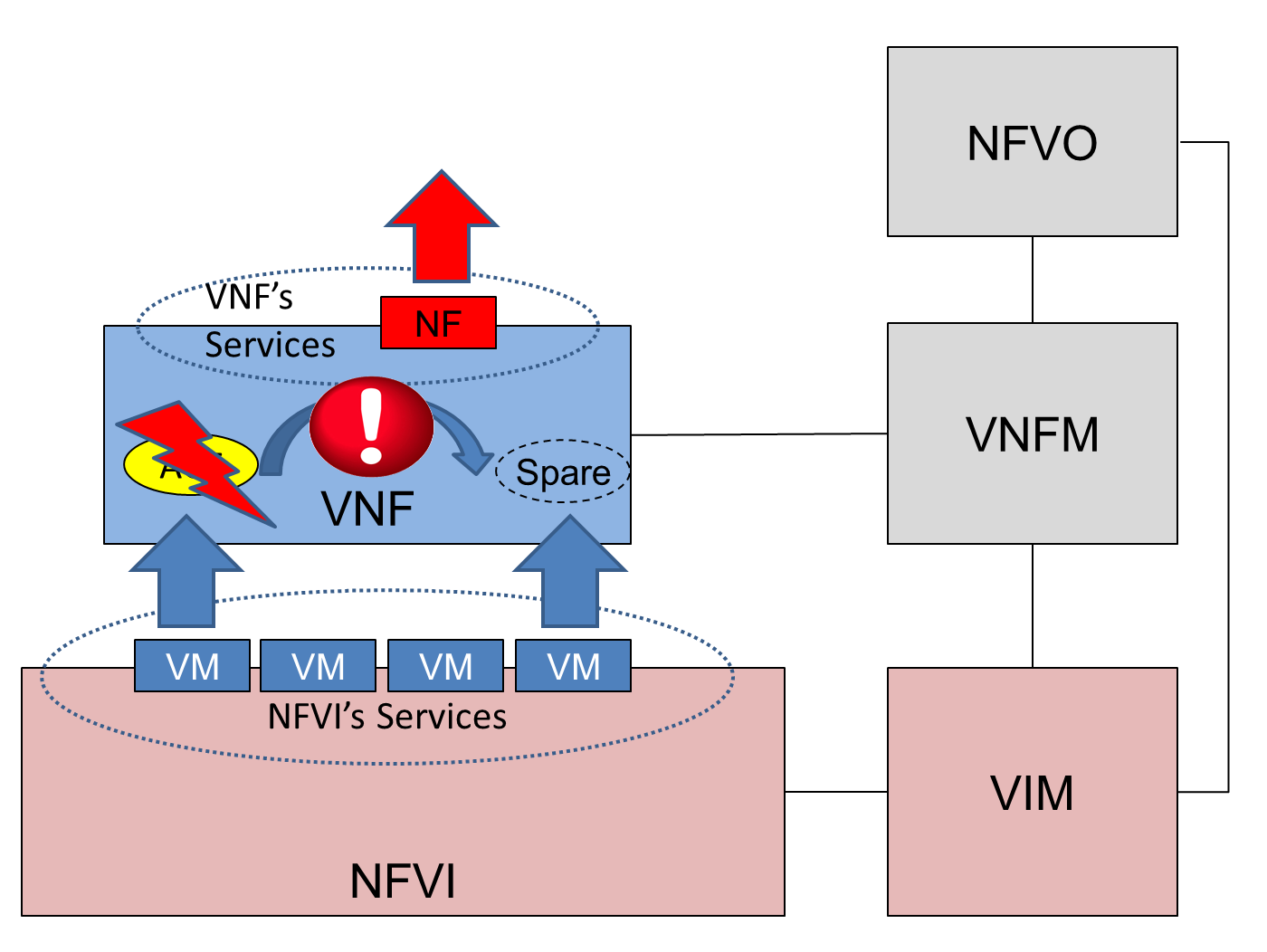 VNFC failure in a stateless VNF with redundancy