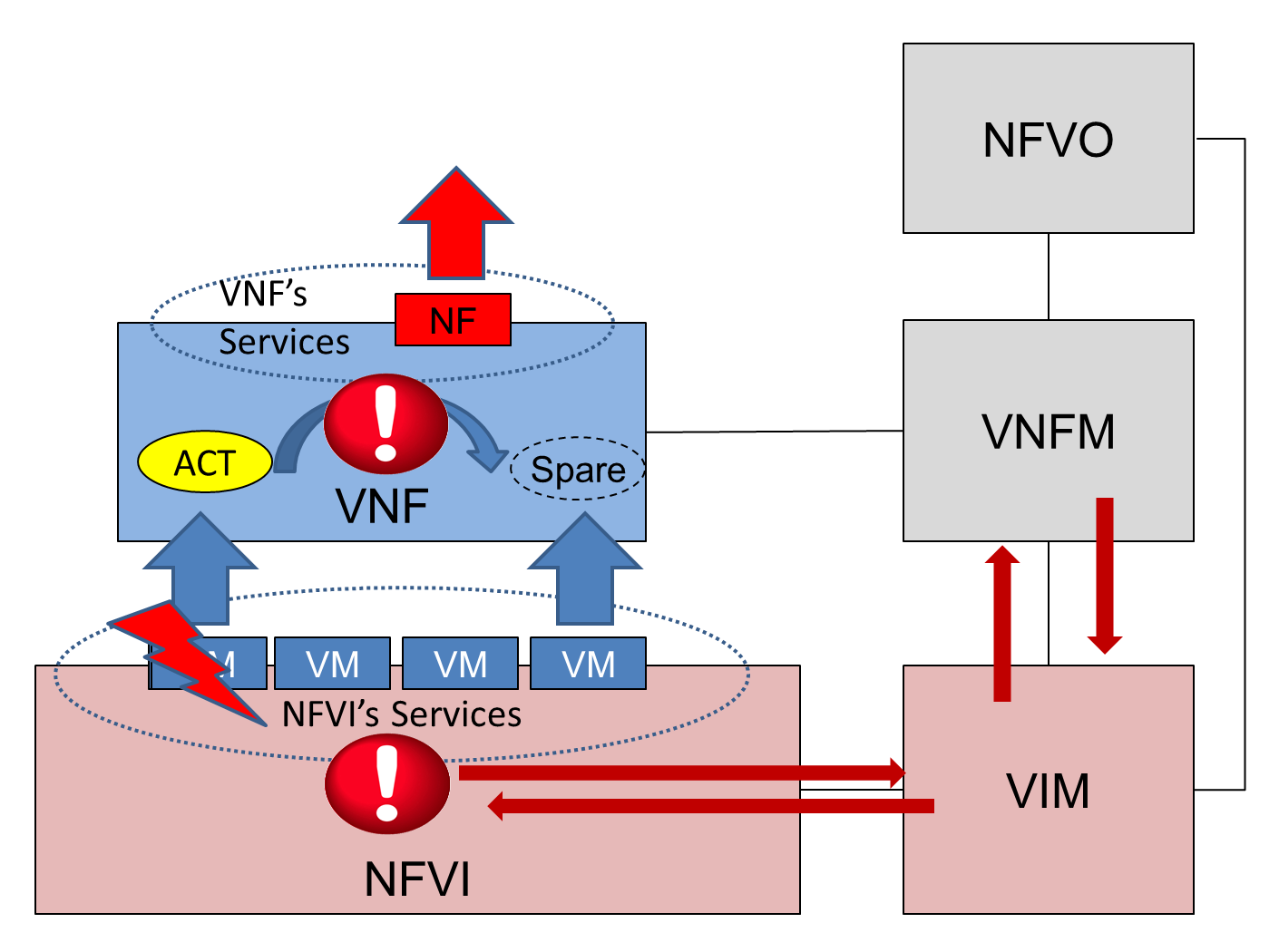 VM failure in a stateless VNF with redundancy