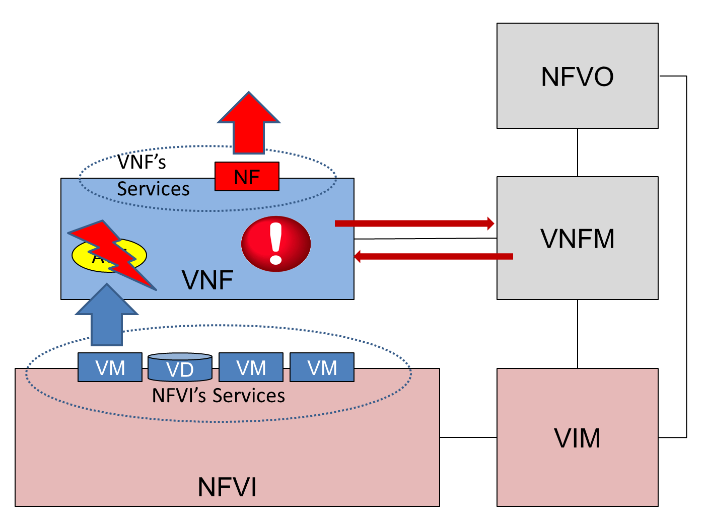 VNFC failure in a stateless VNF with no redundancy