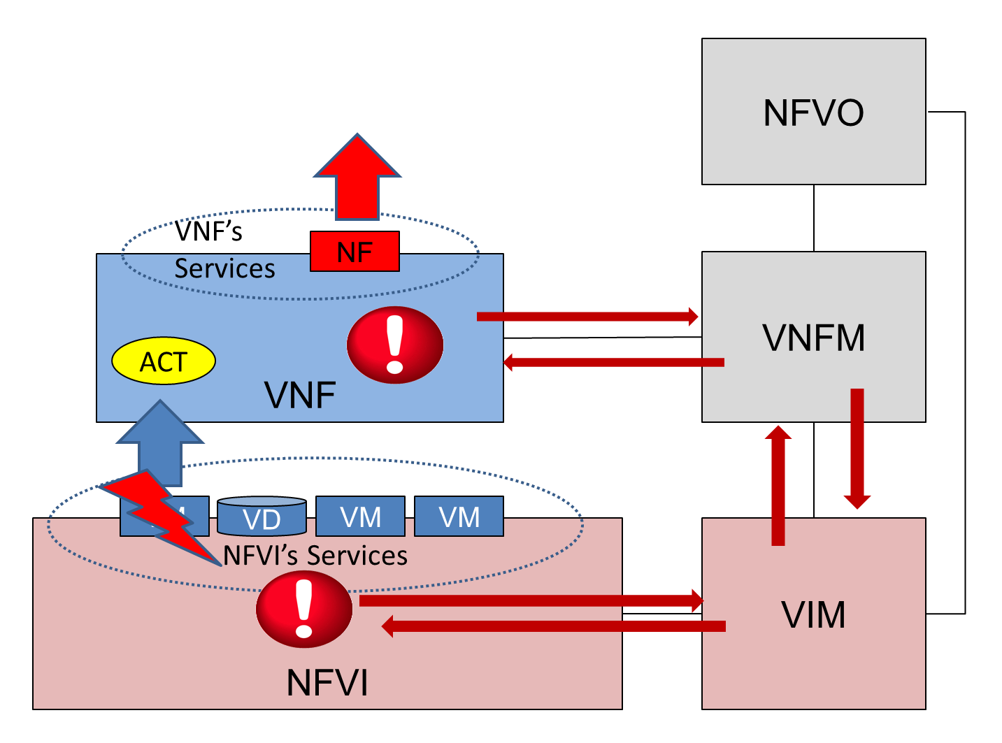VM failure in a stateless VNF with no redundancy