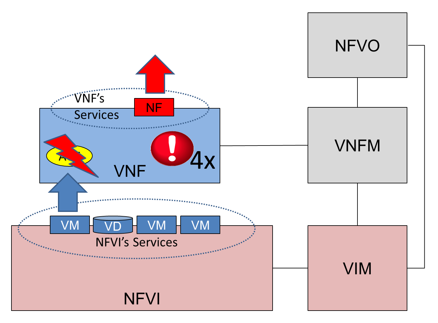 Repeated VNFC failure in a stateless VNF with no redundancy
