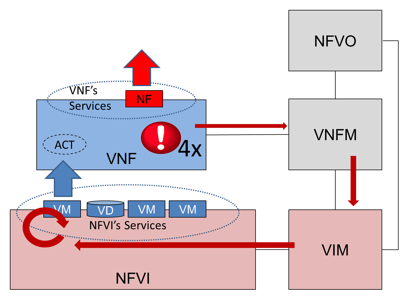 Escalation of repeated VNFC failure in a stateless VNF with no redundancy