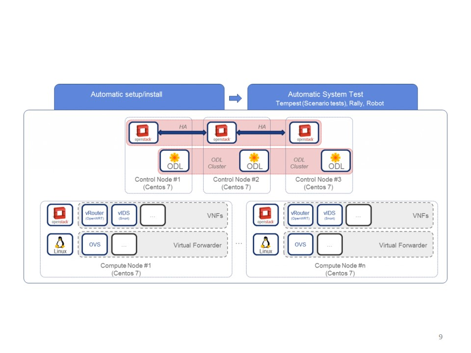 HA Deployment of OPNFV ARNO release