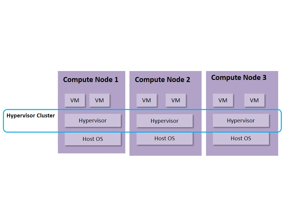 HA Deployment of Host OS and Hypervisor