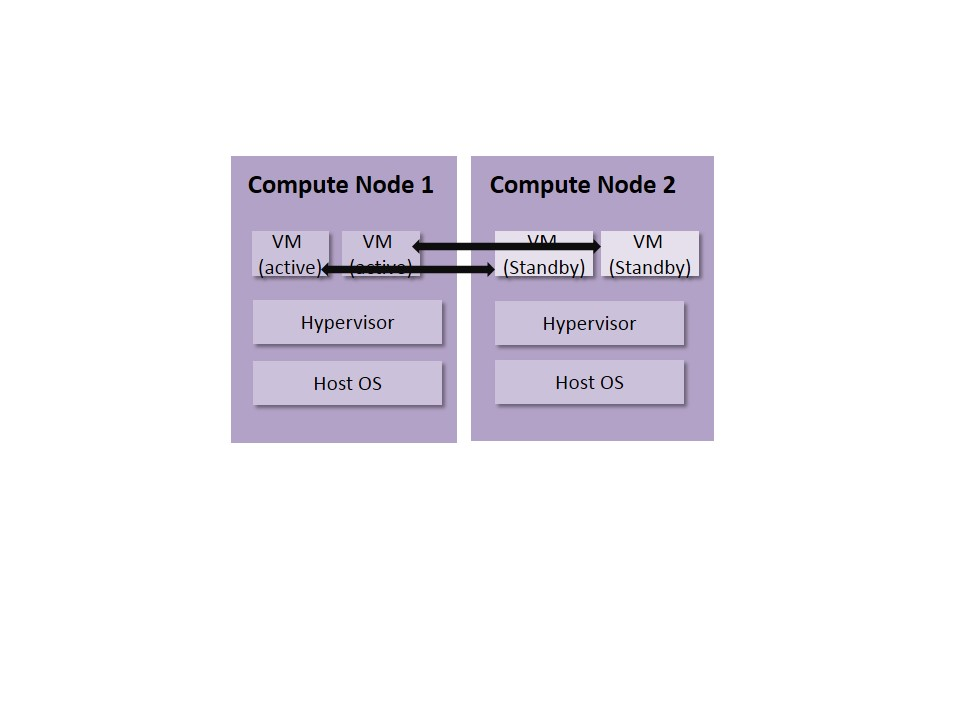 VM Active/Standby Deployment