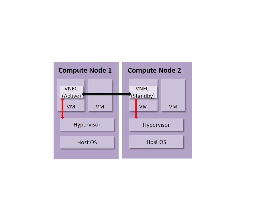 HA Deployment of VNFs