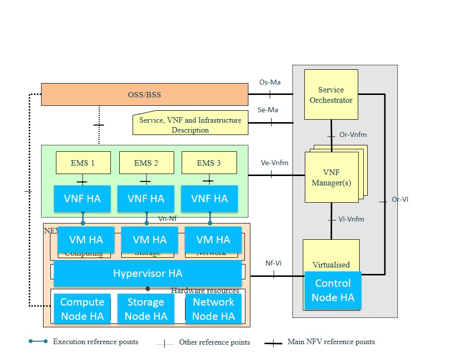 Architecture for HA Deployment