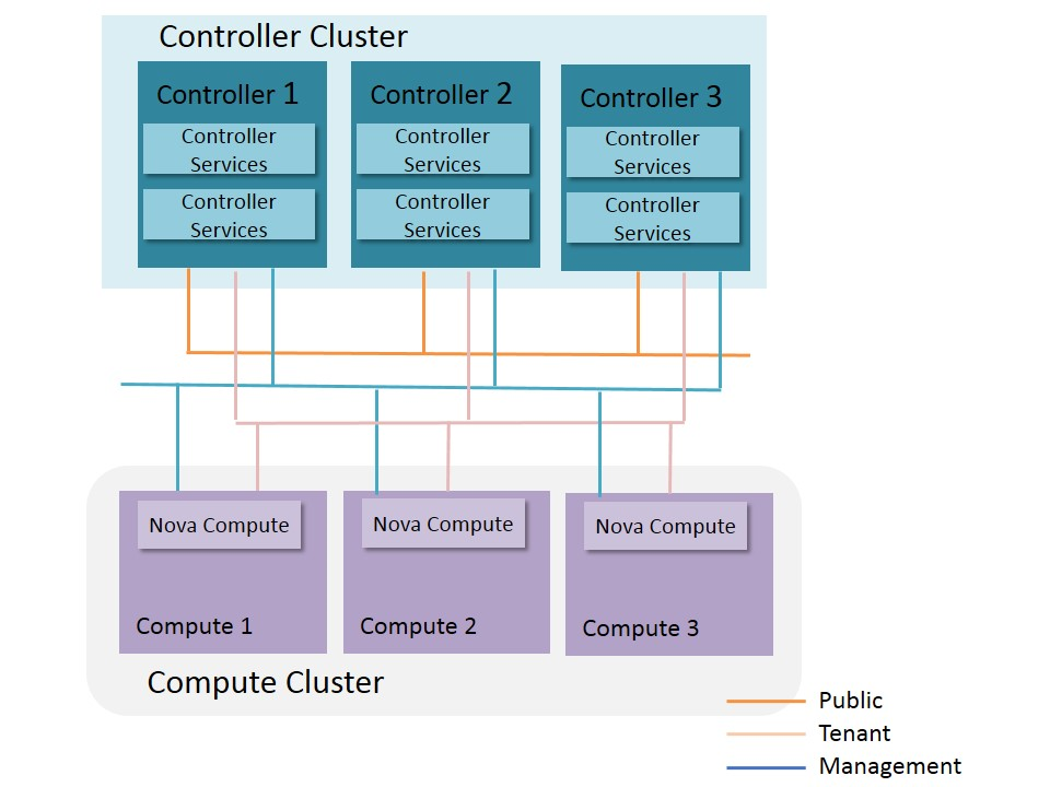 HA Deployment Topology of Control Nodes and Compute Nodes