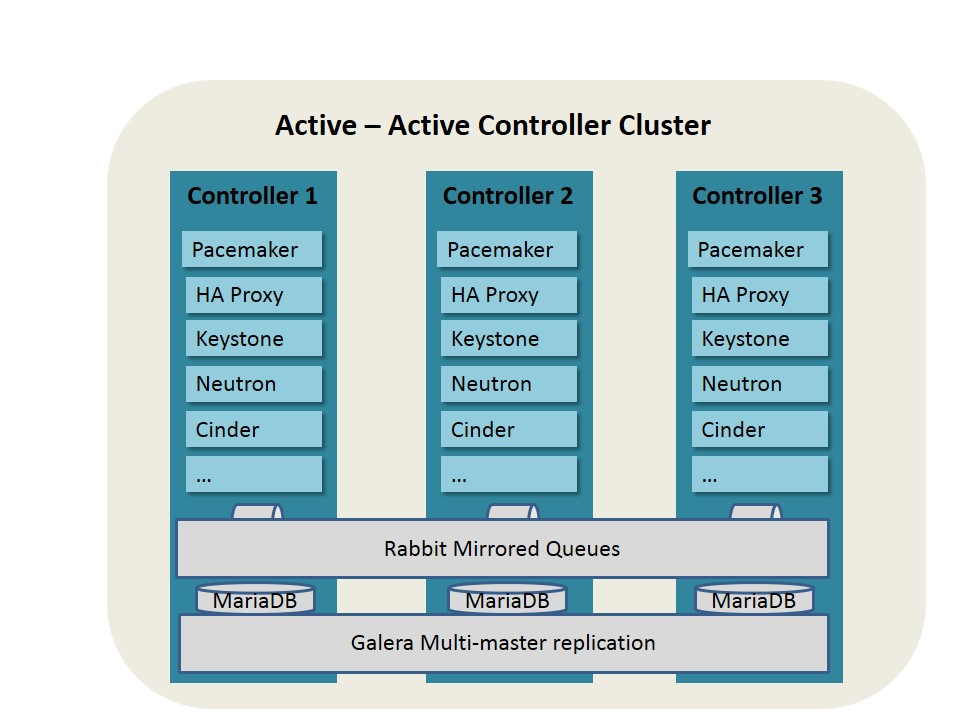 HA Deployment of Openstack Control Nodes based on Pacemaker