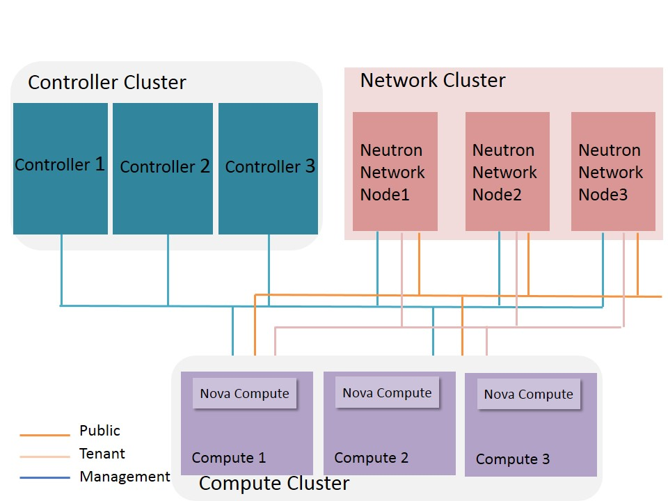 HA Deployment Topology of Control Nodes and Compute Nodes and Network Nodes