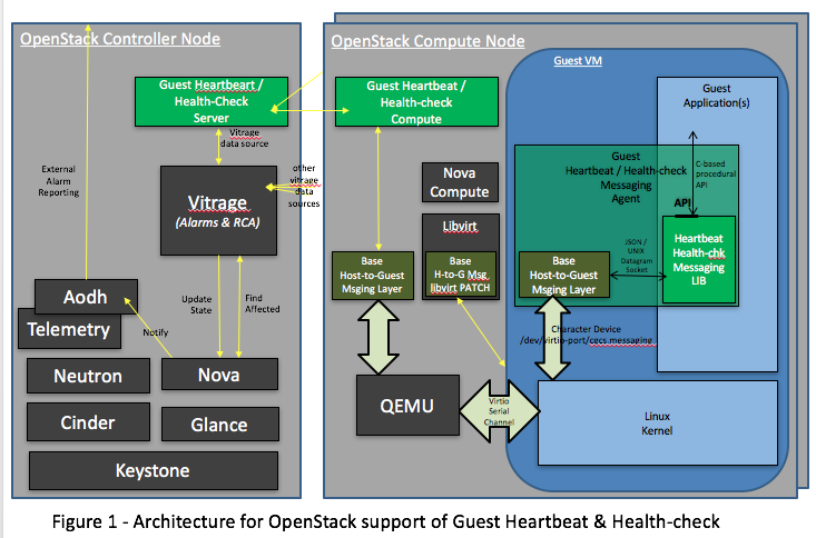 _images/OPNFV_HA_Guest_APIs-Overview_HLD-Guest_Heartbeat-FIGURE-1.png