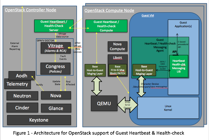 _images/OPNFV_HA_Guest_APIs-Overview_HLD-Guest_Heartbeat-FIGURE-1.png