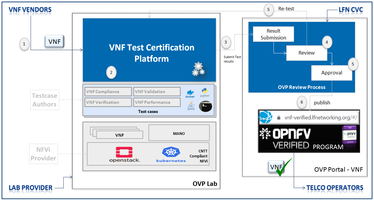 OVP 3rd party lab