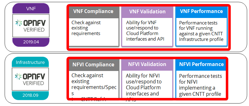 Candidate VNF Validation