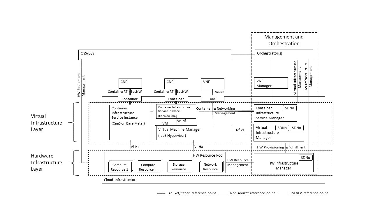 "Figure 3-6: Networking Reference Model based on the ETSI NFV"