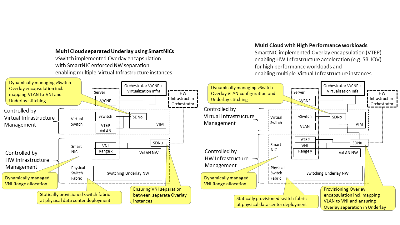 "Figure 3-8: SDN Controller relationship examples"