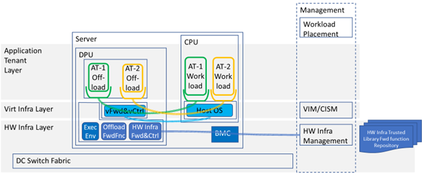 "Figure 3-25: Example SmartNIC Deployment Model That Accelerates Two Workloads and Has OOB Management"