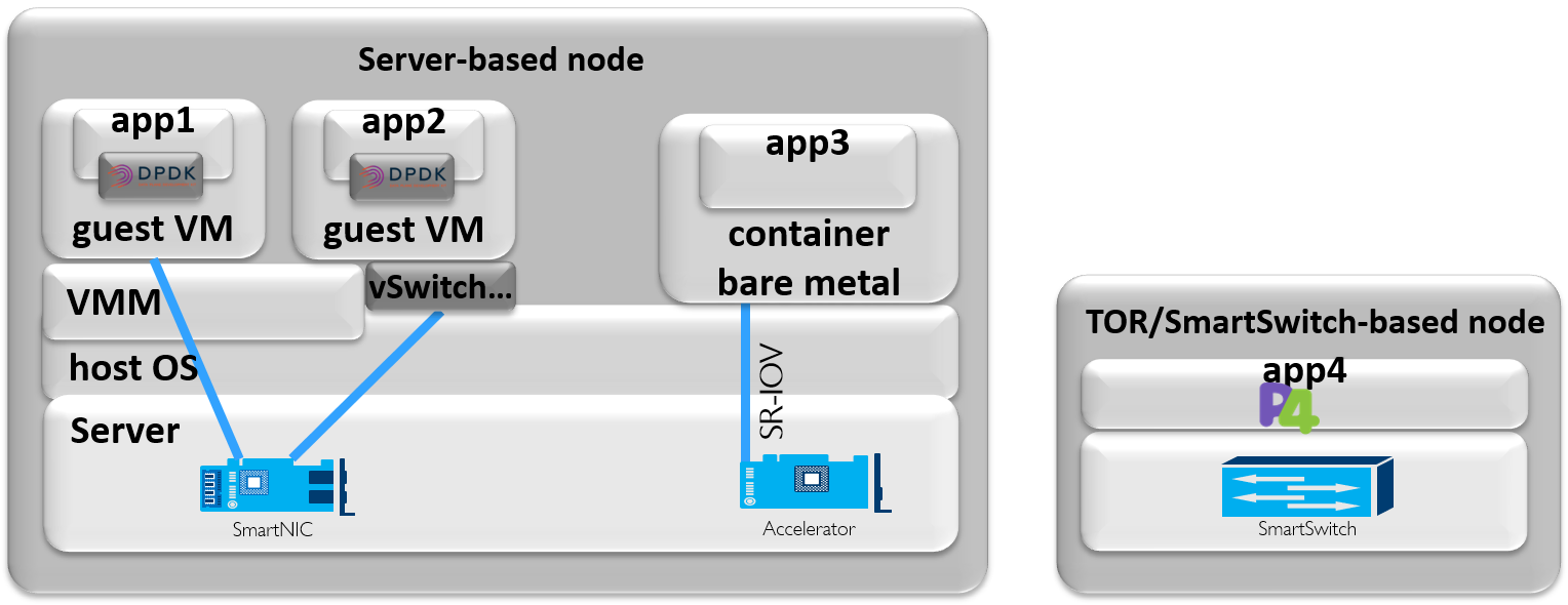 "Figure 3-22: Examples of server- and SmartSwitch-based nodes (for illustration only)"