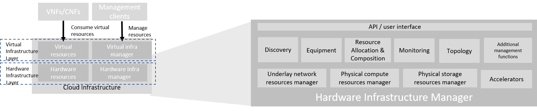 "Figure 3-5: Hardware Infrastructure Manager"