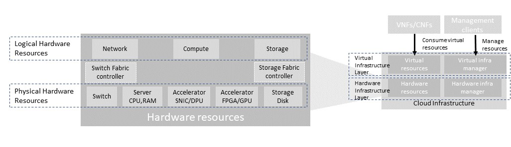 "Figure 3-4: Cloud Infrastructure Hardware Resources"