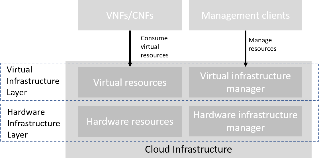 "Figure 3-1: Cloud Infrastructure Model Overview"