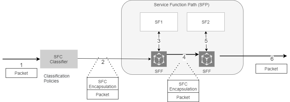 "Figure 3-13: Data steering in Service Function Chain"