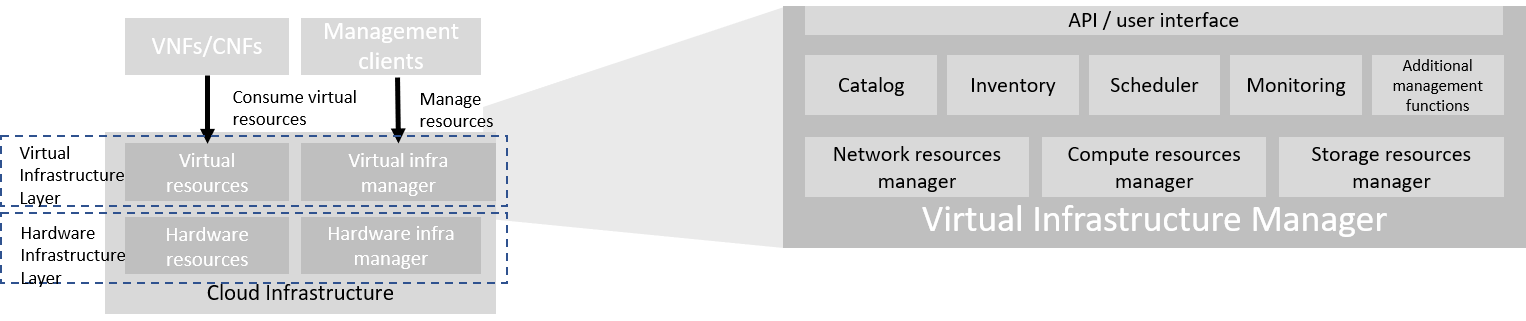 "Figure 3-3: Virtual Infrastructure Manager"