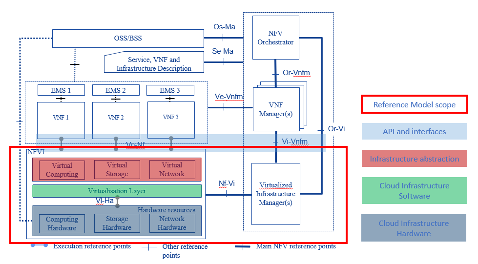 "Figure 6-1: ETSI NFV architecture mapping"