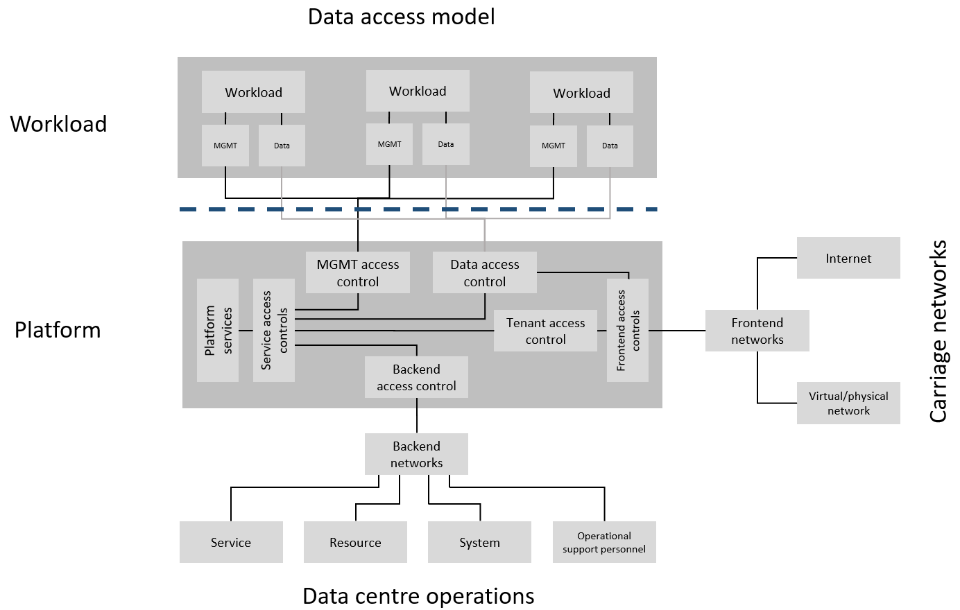 "Figure 7-2: Reference Model Access Controls"