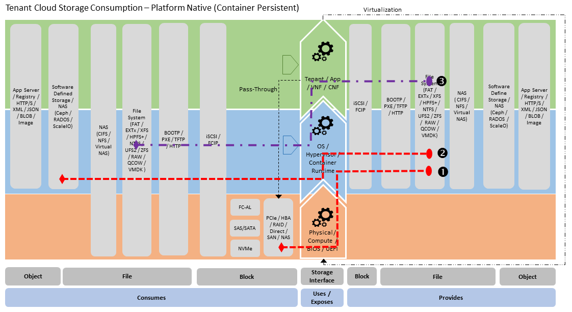 "Figure 3-20: Platform Native - Container Persistent Consumption Stereotype"