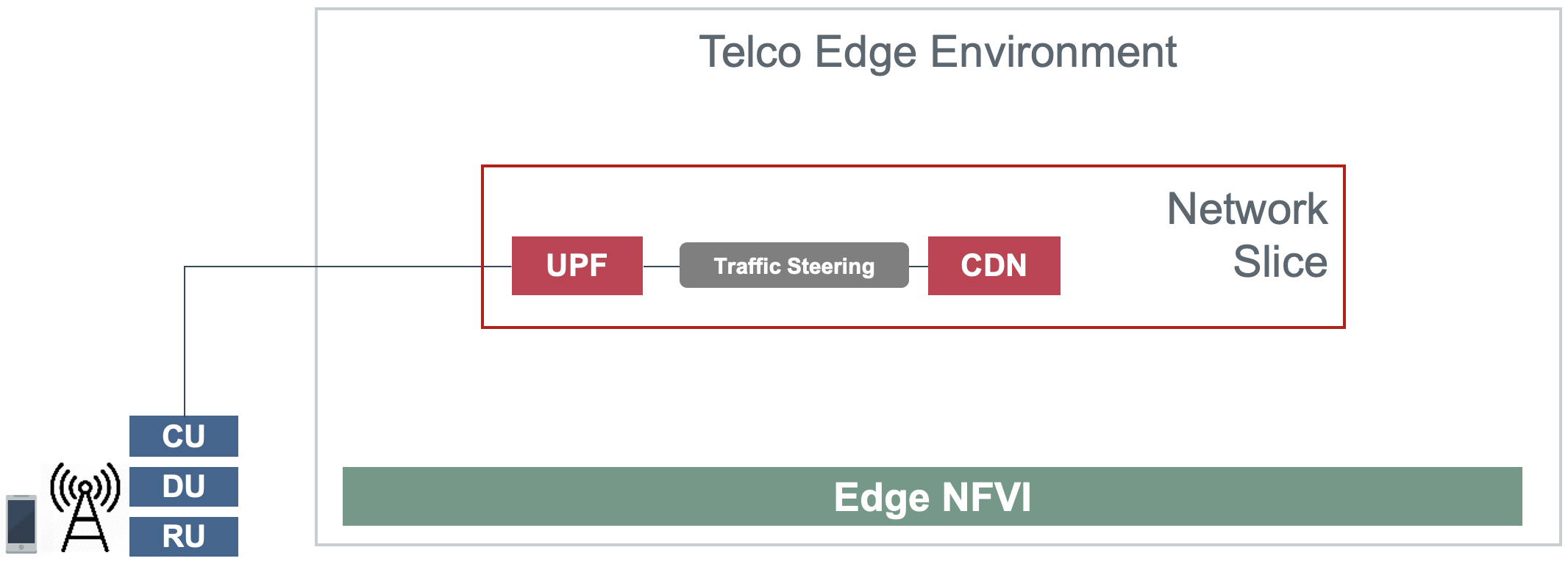 "Figure 2-1: Edge CDN with eMBB Core Network Slicing"