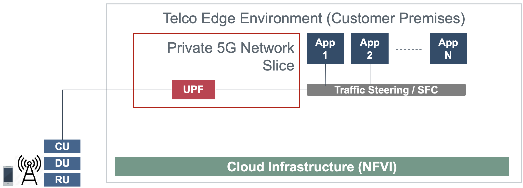 "Figure 2-2: Edge Private 5G with Core Network Slicing"