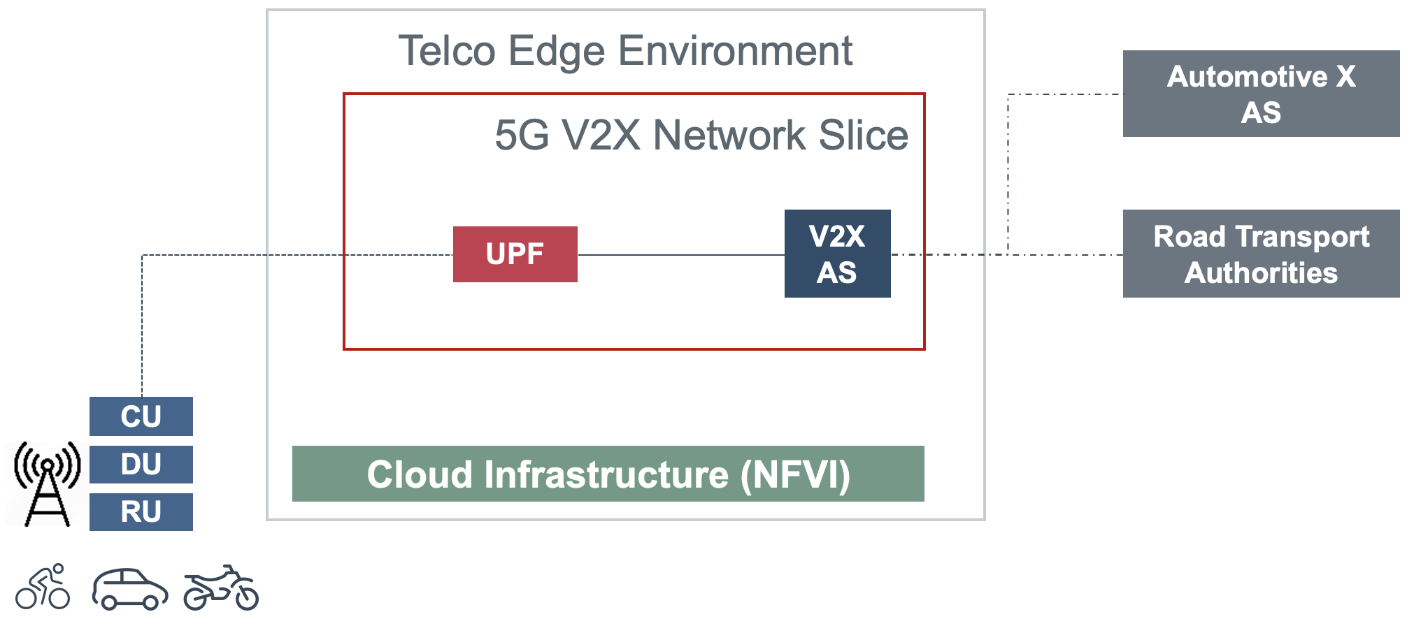 "Figure 2-3: Edge Automotive (V2X) with uRLLC Core Network Slicing"