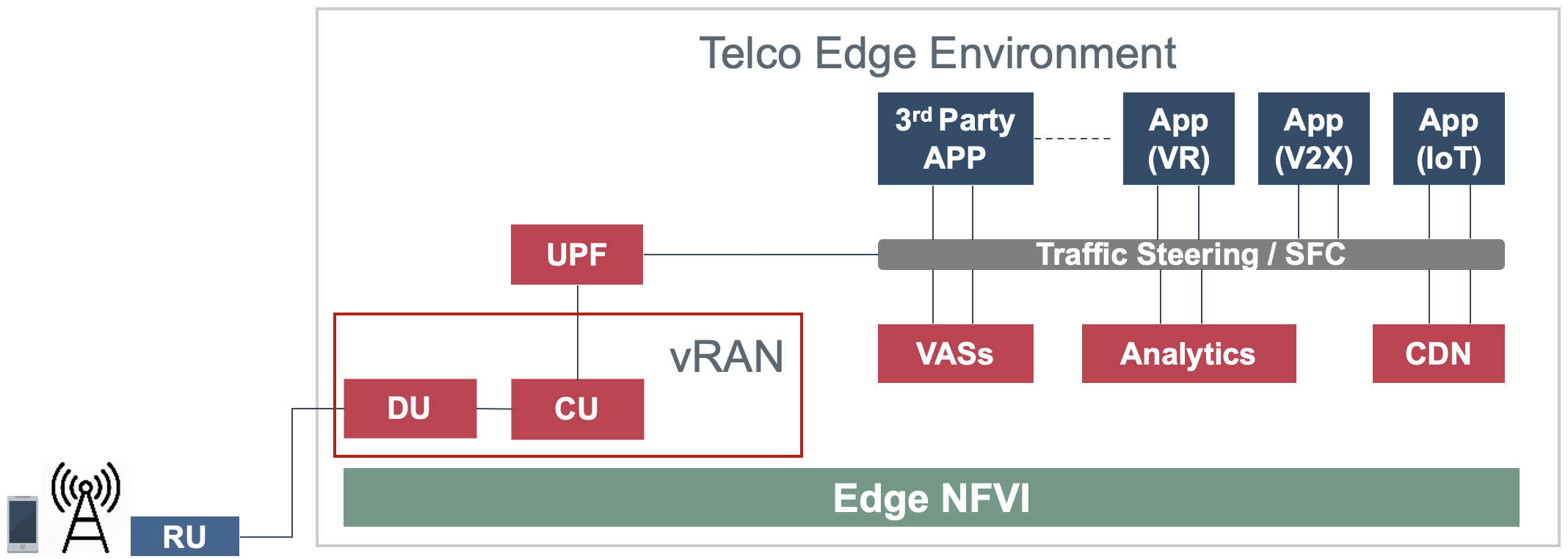 "Figure 2-4: Edge vRAN Deployments"