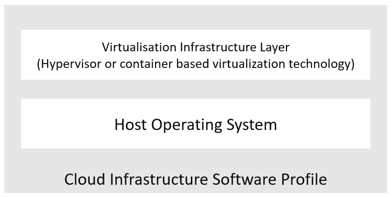 "Figure 5-1: Cloud Infrastructure software layers"