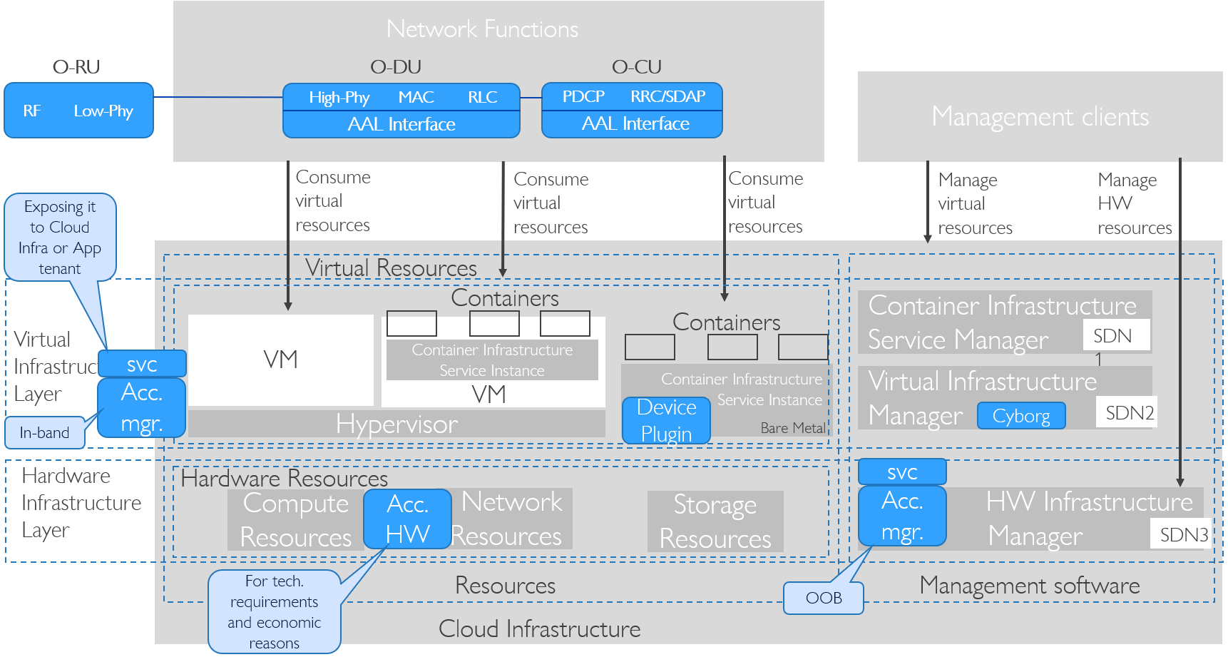 "Figure 3-24: AAL Interface in RM Realization Diagram"