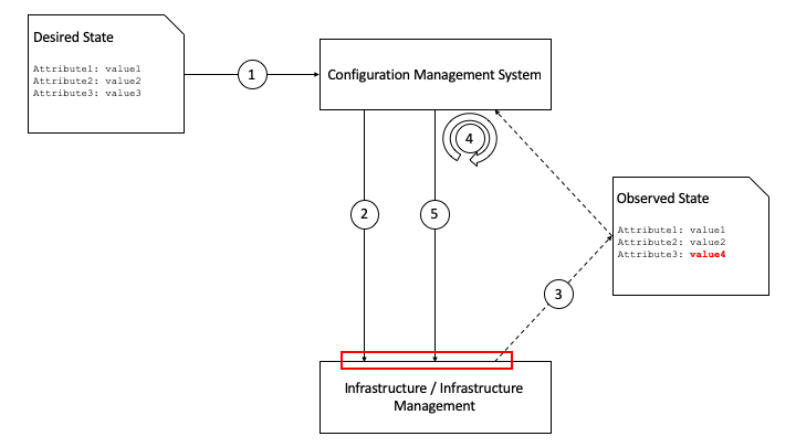 "Figure 9-1: Configuration and Lifecycle Management"