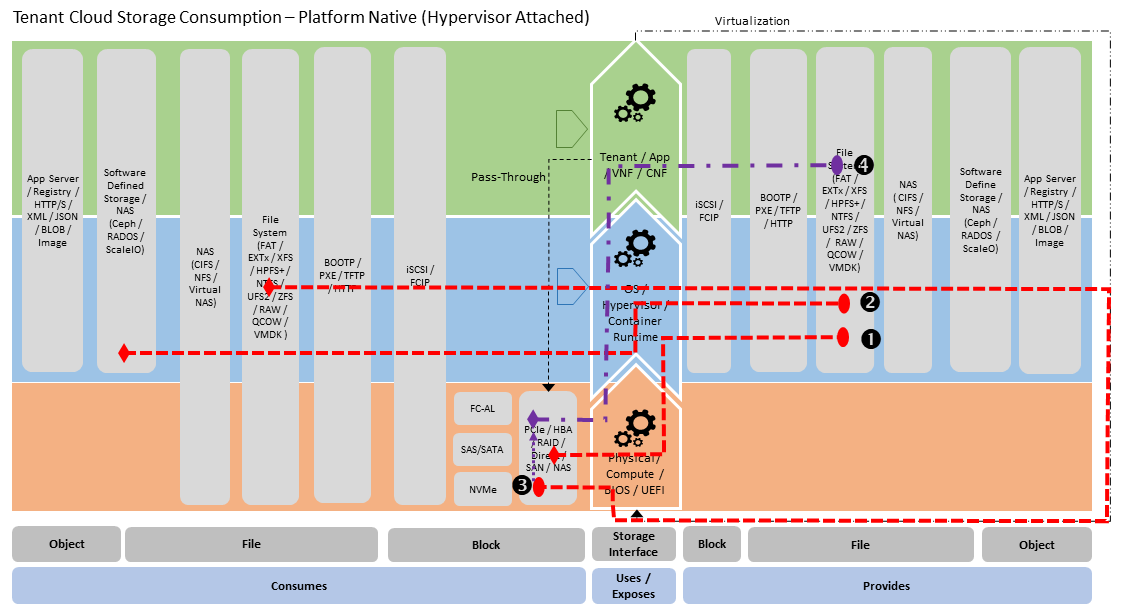 "Figure 3-19: Platform Native - Hypervisor Attached Consumption Stereotype"
