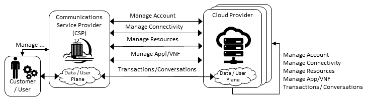"Figure 8-4: Multi-Cloud Interactions Model"