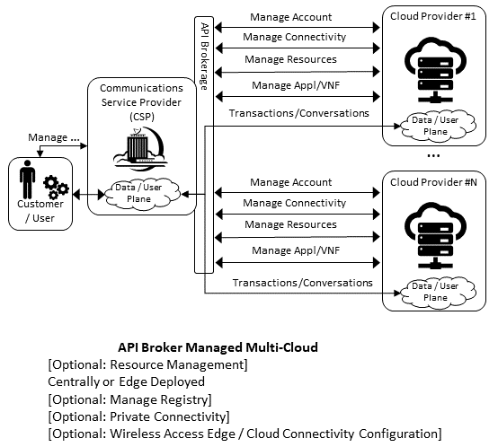 "Figure 8-7: API Brokerage Multi-Cloud Stereo-Typical Interaction"