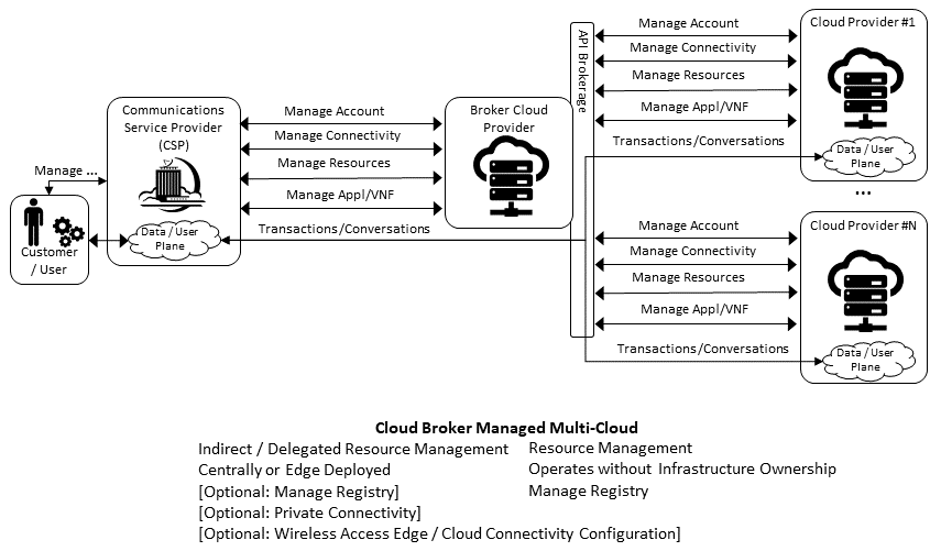 "Figure 8-8: Cloud Brokerage Multi-Cloud Stereo-Typical Interaction"