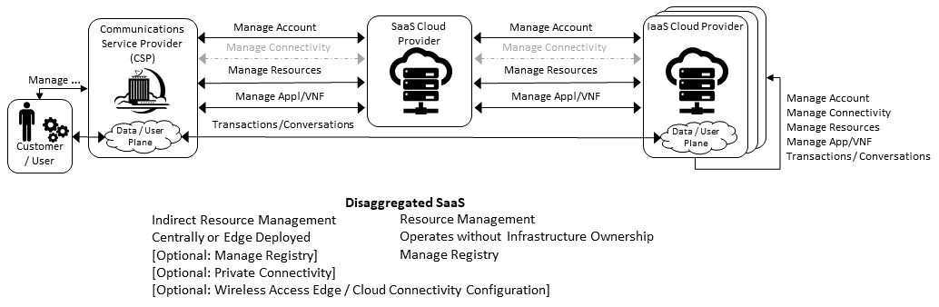 "Figure 8-6: Disaggregated SaaS Stereo-Typical Interaction"